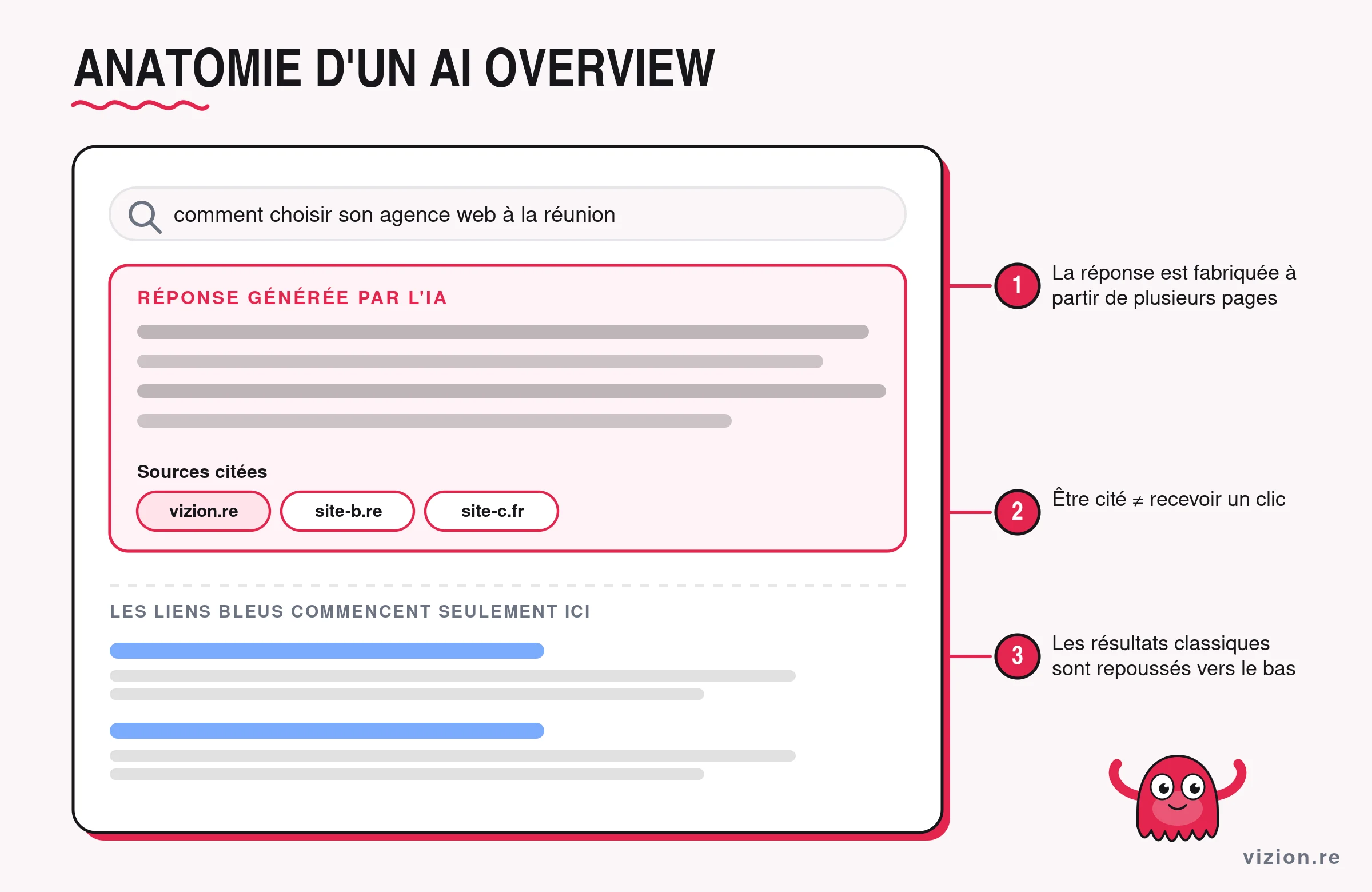 Anatomie d'un AI Overview : la réponse générée par l'IA, les sources citées et les liens bleus repoussés vers le bas