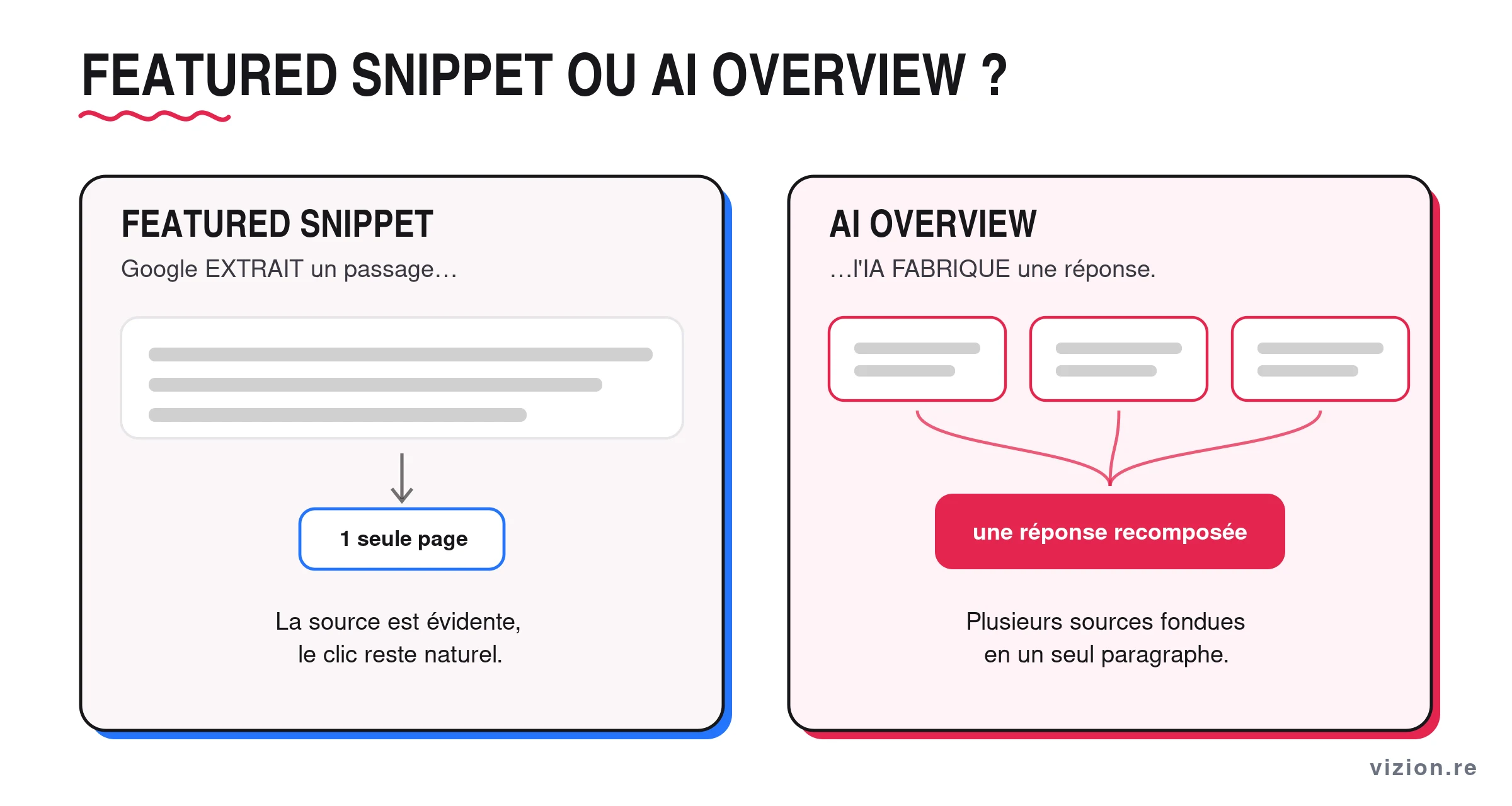 Différence entre l'extrait optimisé, qui reprend une seule page, et l'AI Overview, qui recompose plusieurs sources