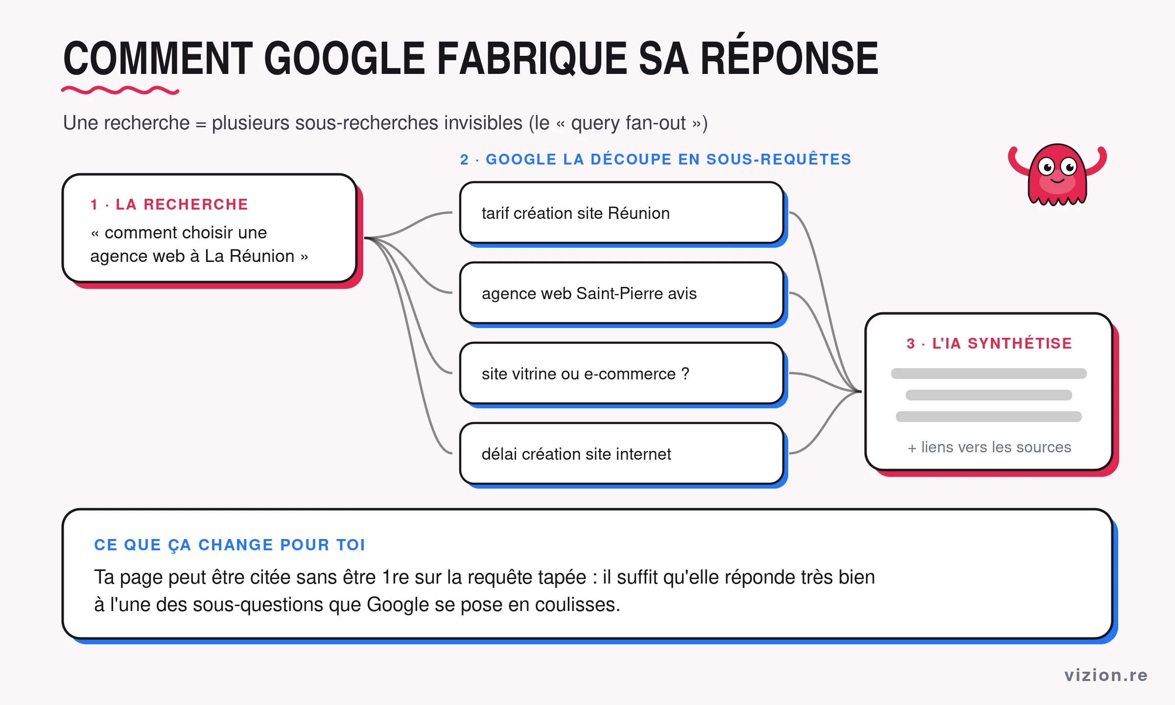 Fonctionnement d'un AI Overview : Google découpe la recherche en sous-requêtes invisibles avant de générer sa réponse