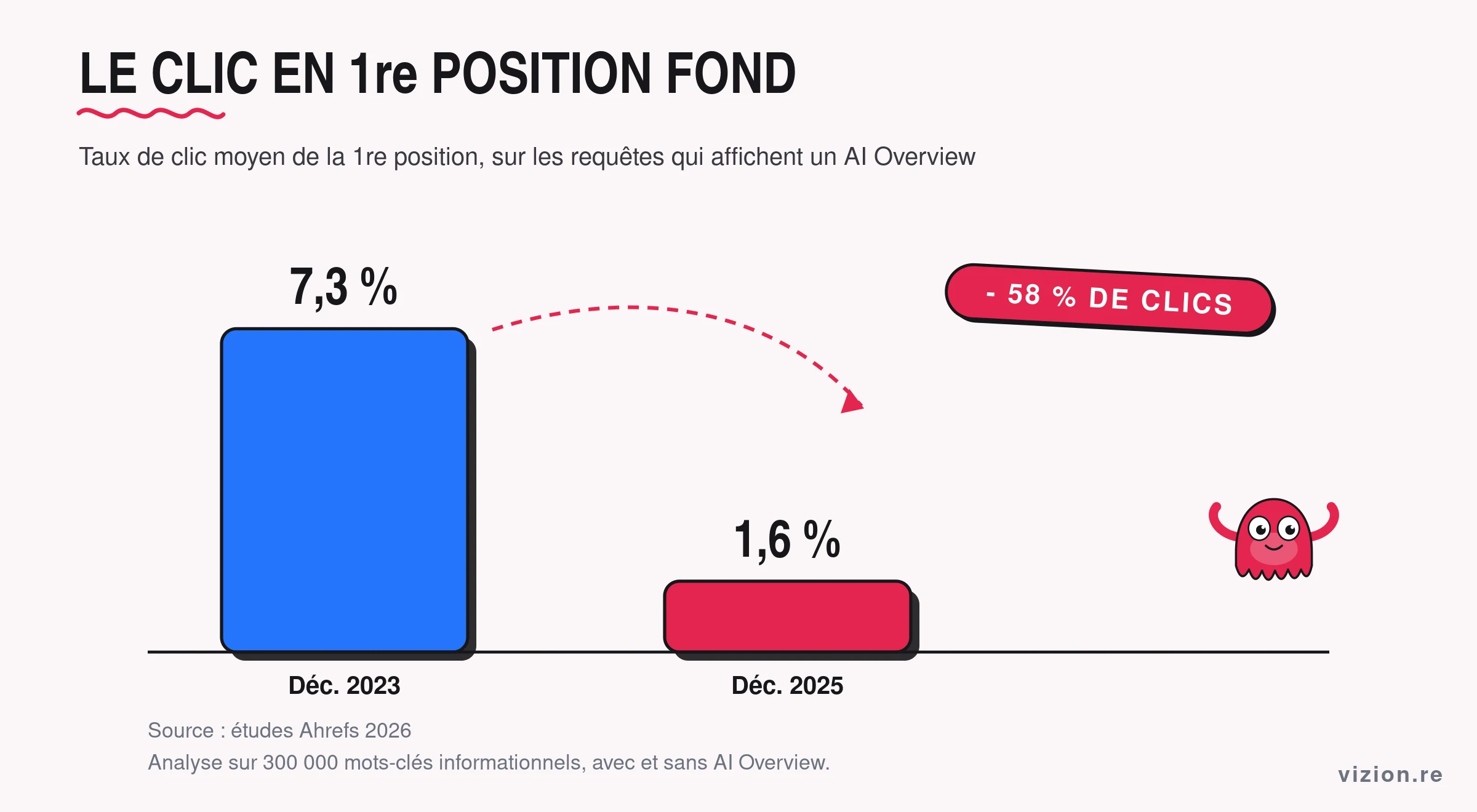 Graphique : le taux de clic de la première position chute de 7,3 % à 1,6 % sur les requêtes avec AI Overview