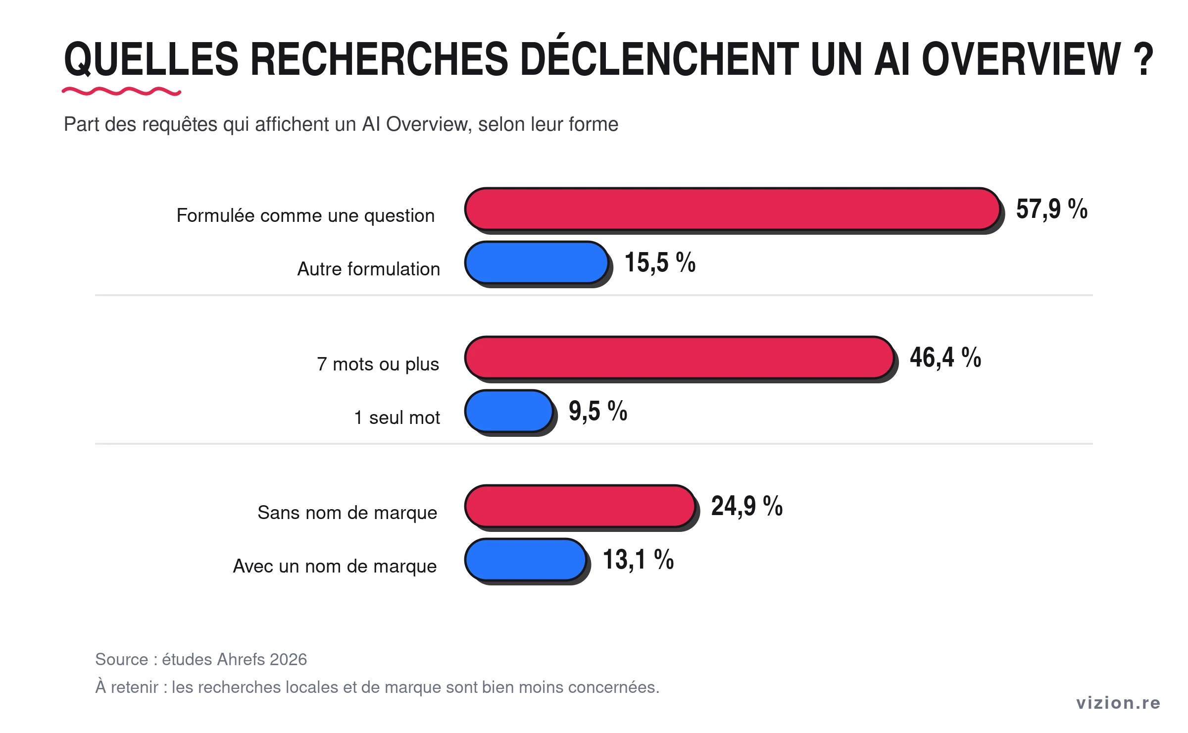 Graphique : les recherches formulées en question, longues et sans nom de marque déclenchent le plus d'AI Overviews